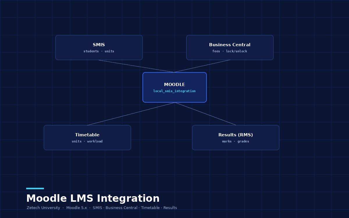 Moodle LMS Integration Platform